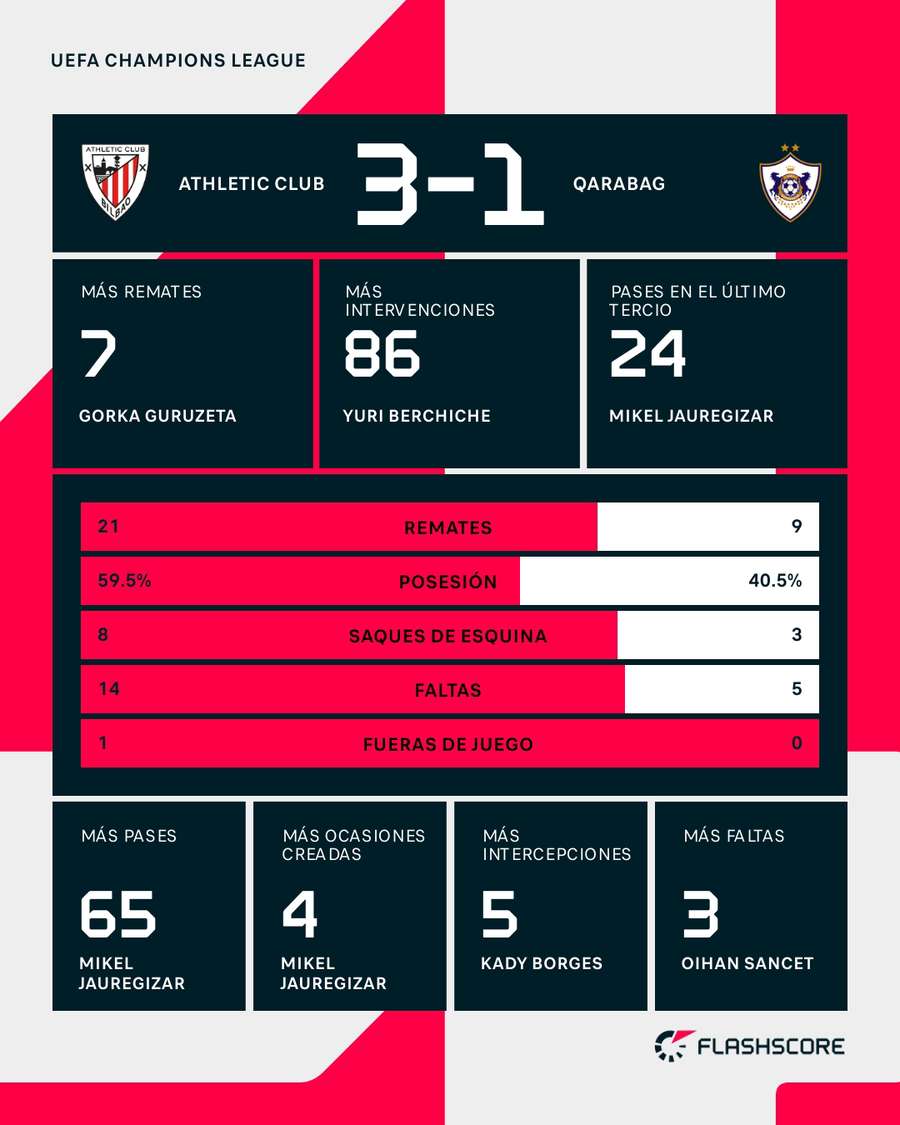 Estadísticas del Athletic-Qarabag Estadísticas del Athletic-Qarabag