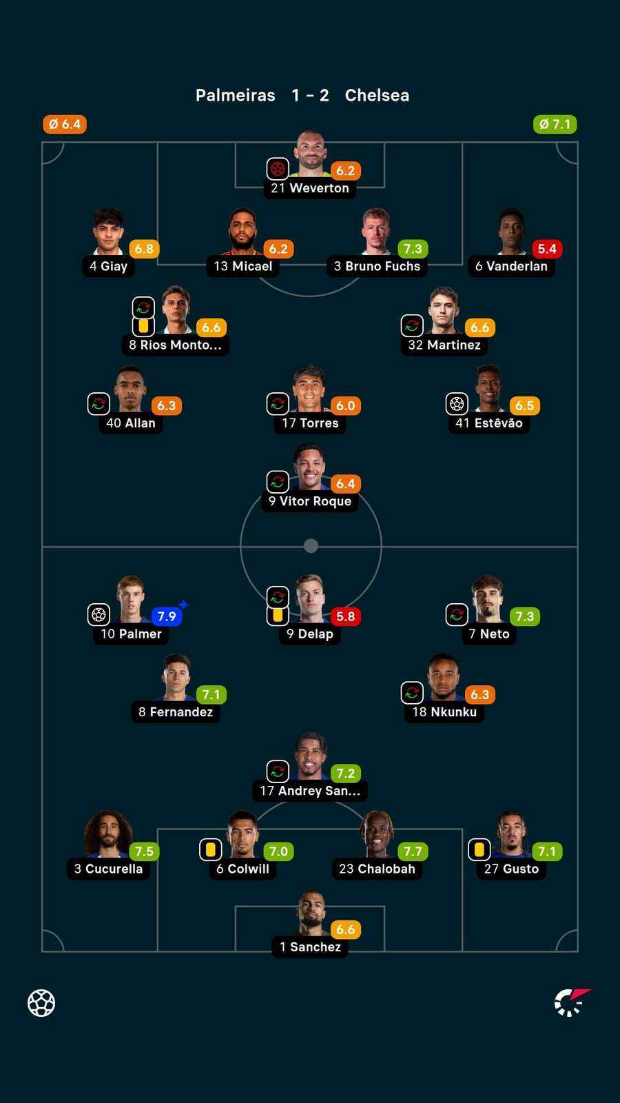 As notas dos jogadores titulares de Palmeiras e Chelsea no duelo As notas dos jogadores titulares de Palmeiras e Chelsea no duelo