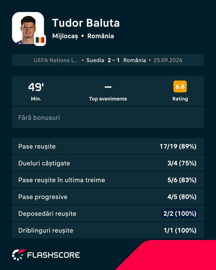 Statistici Băluță Statistici Băluță