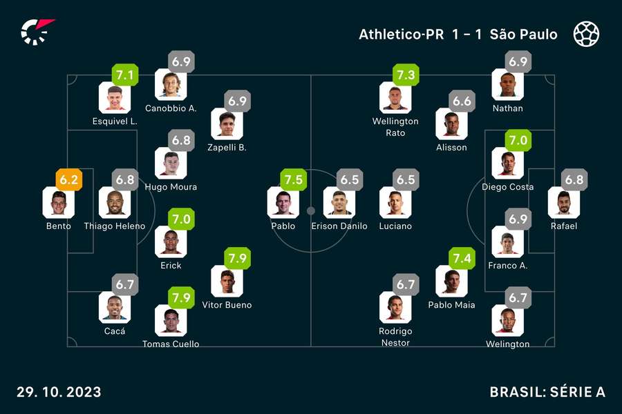 As notas de Athletico-PR 1x1 São Paulo