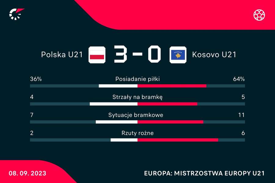 Statystyki meczu Polska - Kosowo