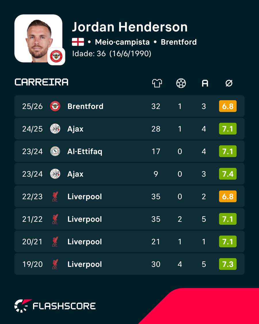Números de Henderson, novo reforço do Chelsea Números de Henderson, novo reforço do Chelsea