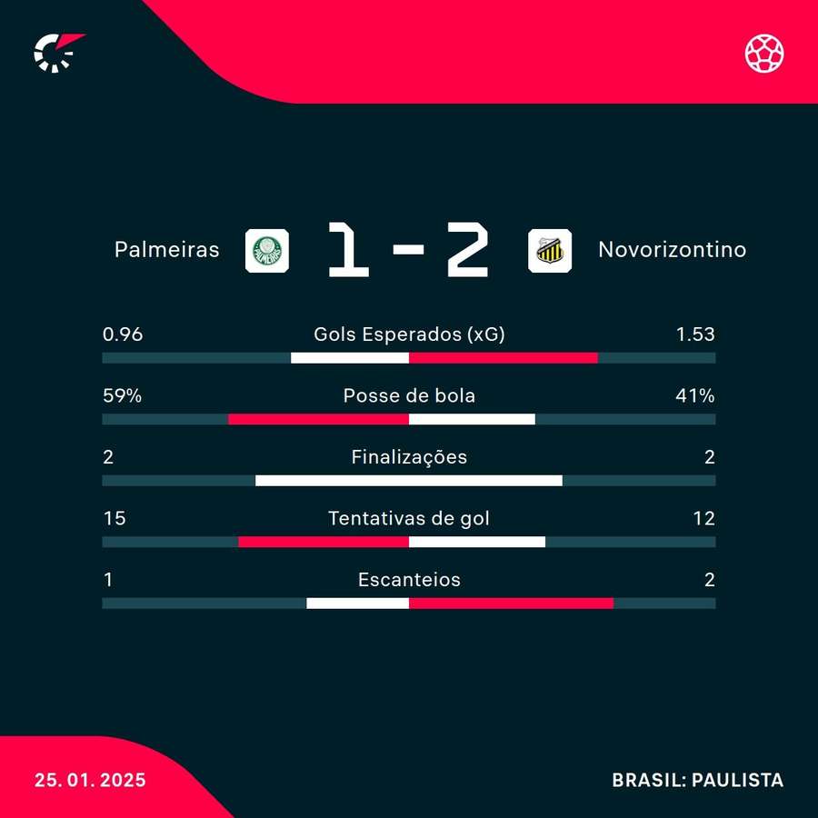 As estatísticas da vitória do Novorizontino sobre o Palmeiras