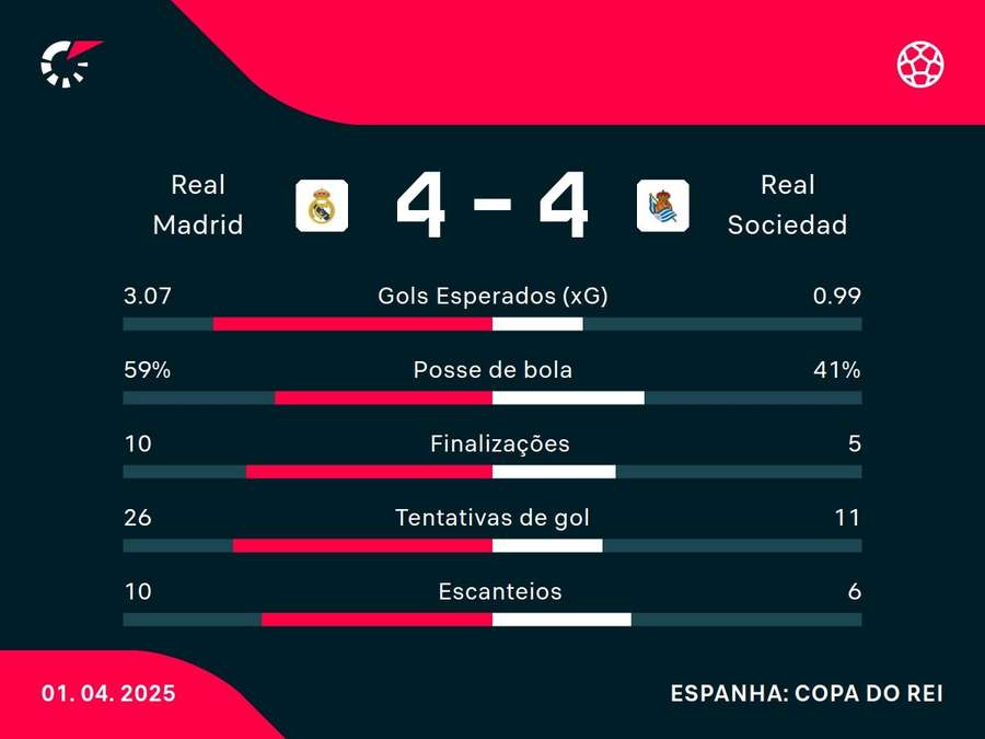 As estatísticas de Real Madrid x Real Sociedad As estatísticas de Real Madrid x Real Sociedad