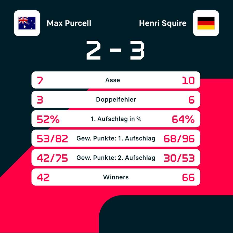 Statistiken Purcell vs. Squire