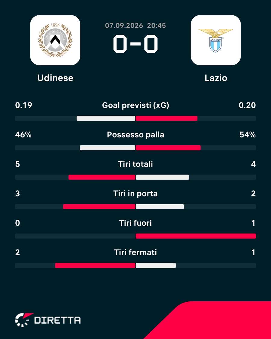 Le statistiche dei primi 45' Le statistiche dei primi 45'