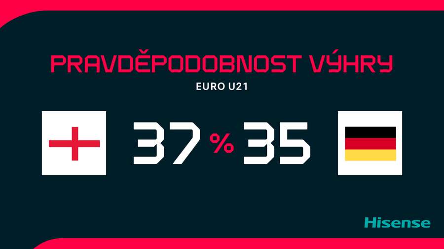 Pravděpodobnost výhry. Pravděpodobnost výhry.