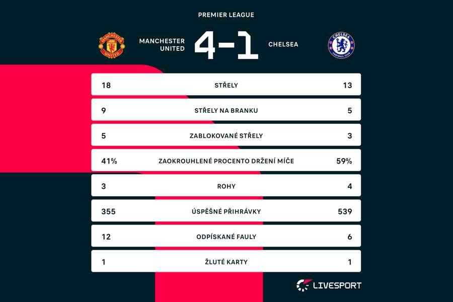 Statistiky zápasu Manchester United – Chelsea