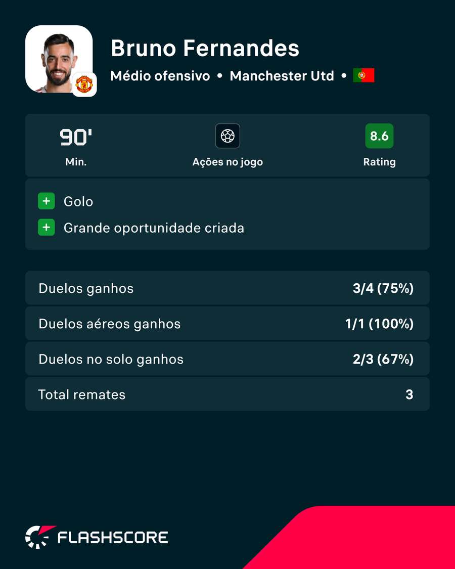 Os números de Bruno Fernandes