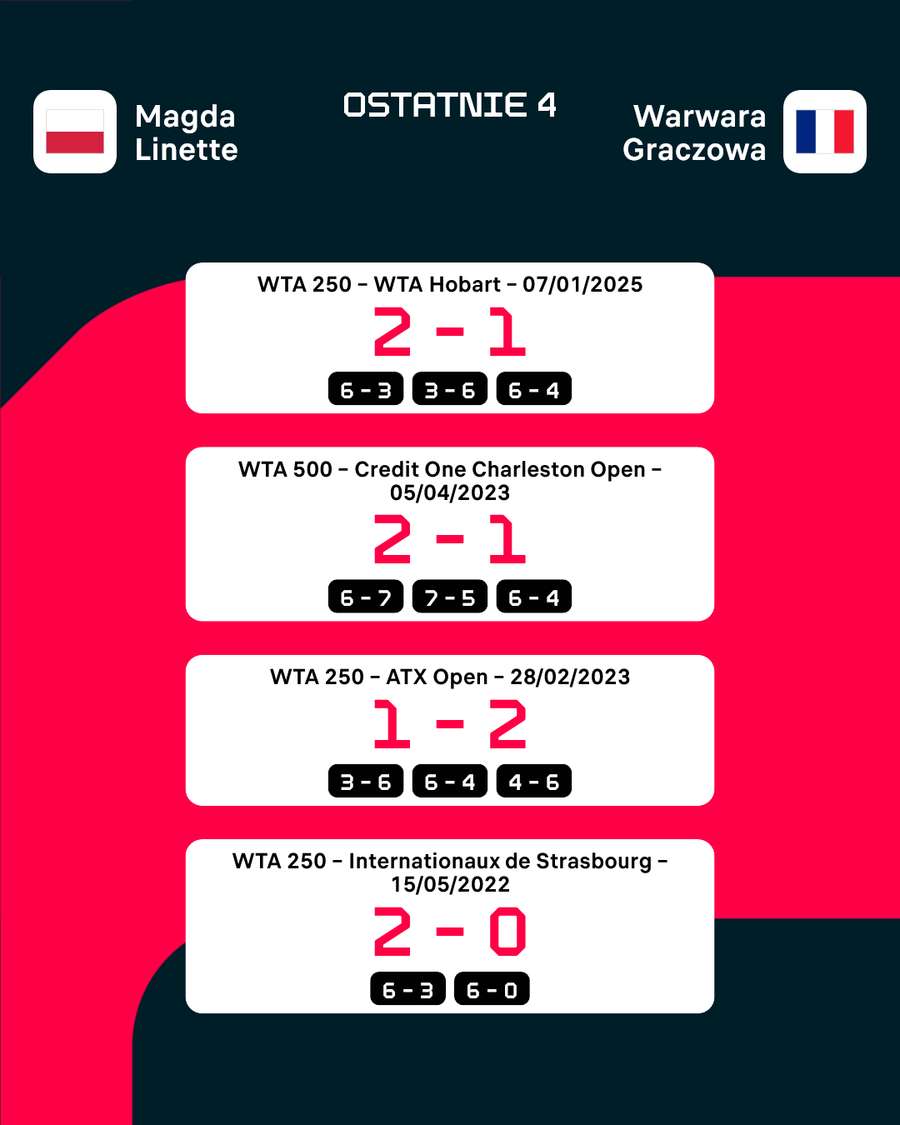 Dotychczasowe mecze Linette i Graczowej Dotychczasowe mecze Linette i Graczowej