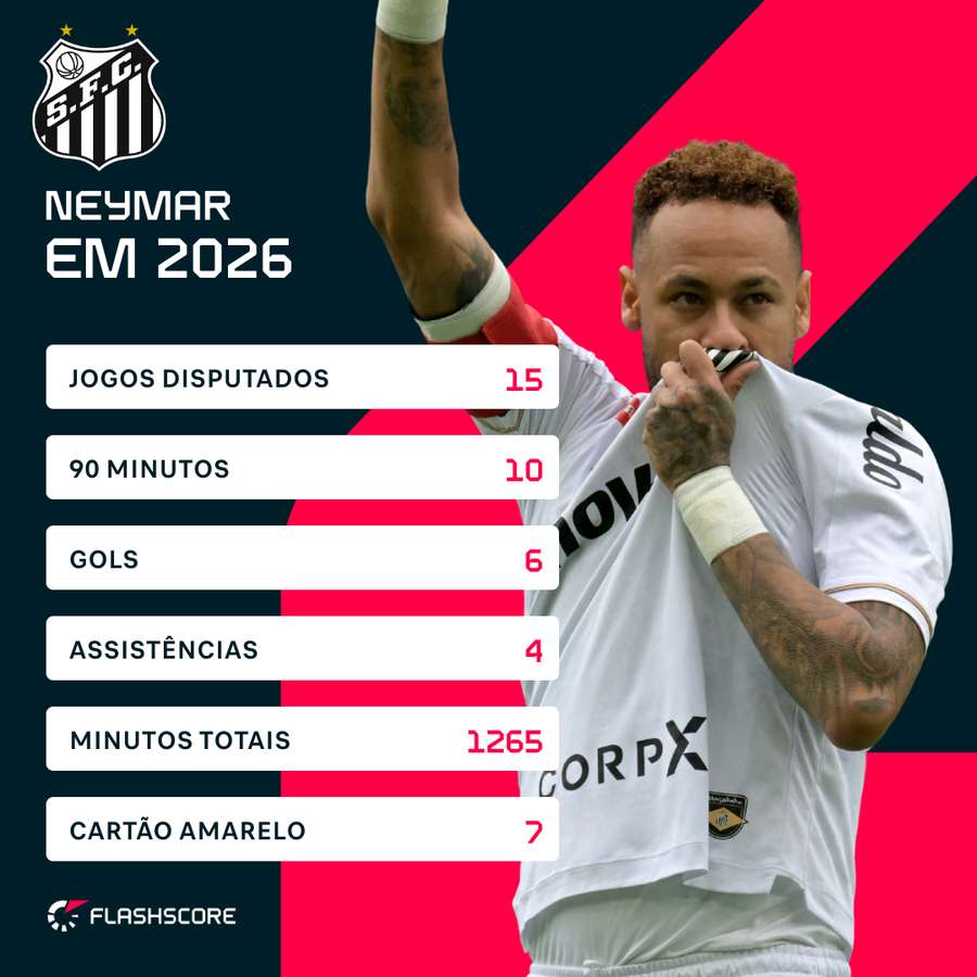 Números de Neymar com o Santos em 2026 Números de Neymar com o Santos em 2026