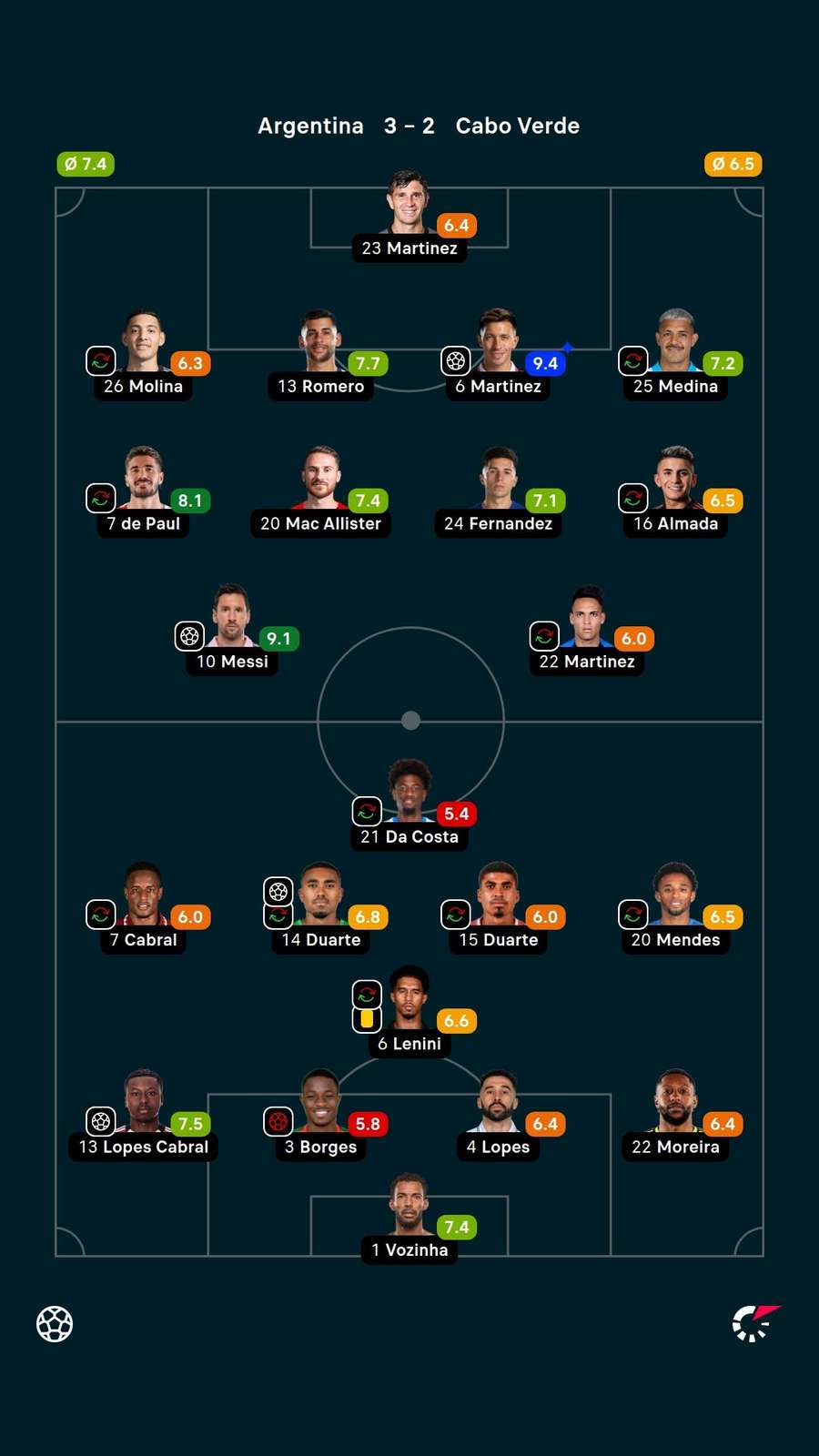 Notas dos jogadores