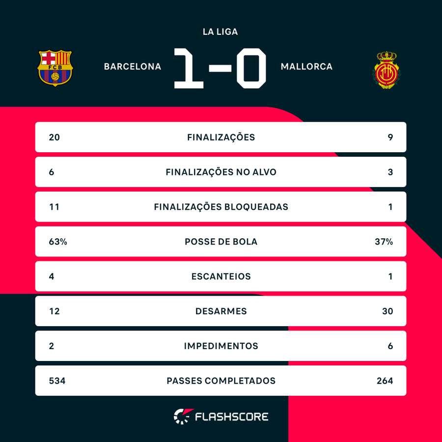 As estatísticas da vitória do Barcelona sobre o Mallorca por 1 a 0