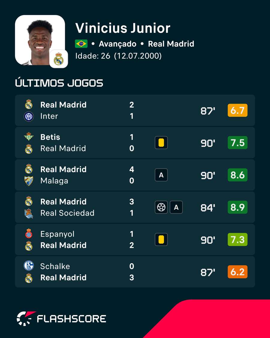 Os últimos jogos de Vinícius Júnior Os últimos jogos de Vinícius Júnior