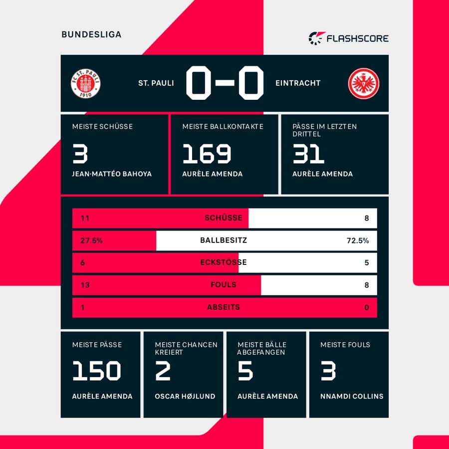 FC St. Pauli vs. Eintracht Frankfurt: Statistiken zum Spiel