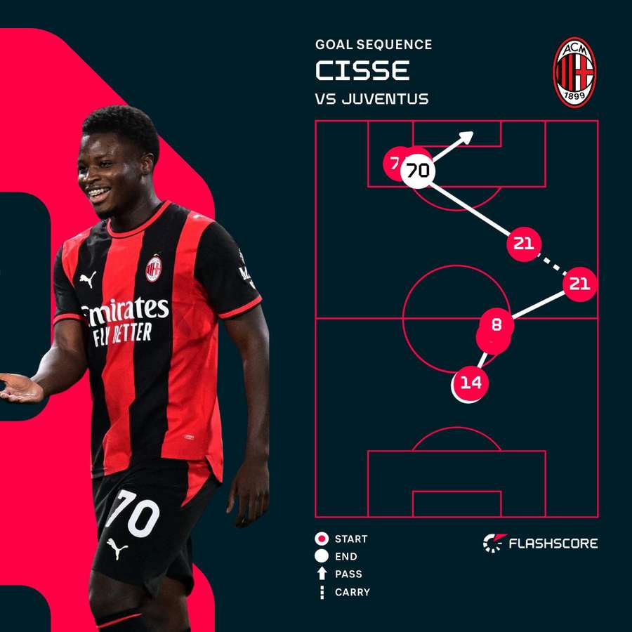 Alphadjo Cisse's goal Alphadjo Cisse's goal