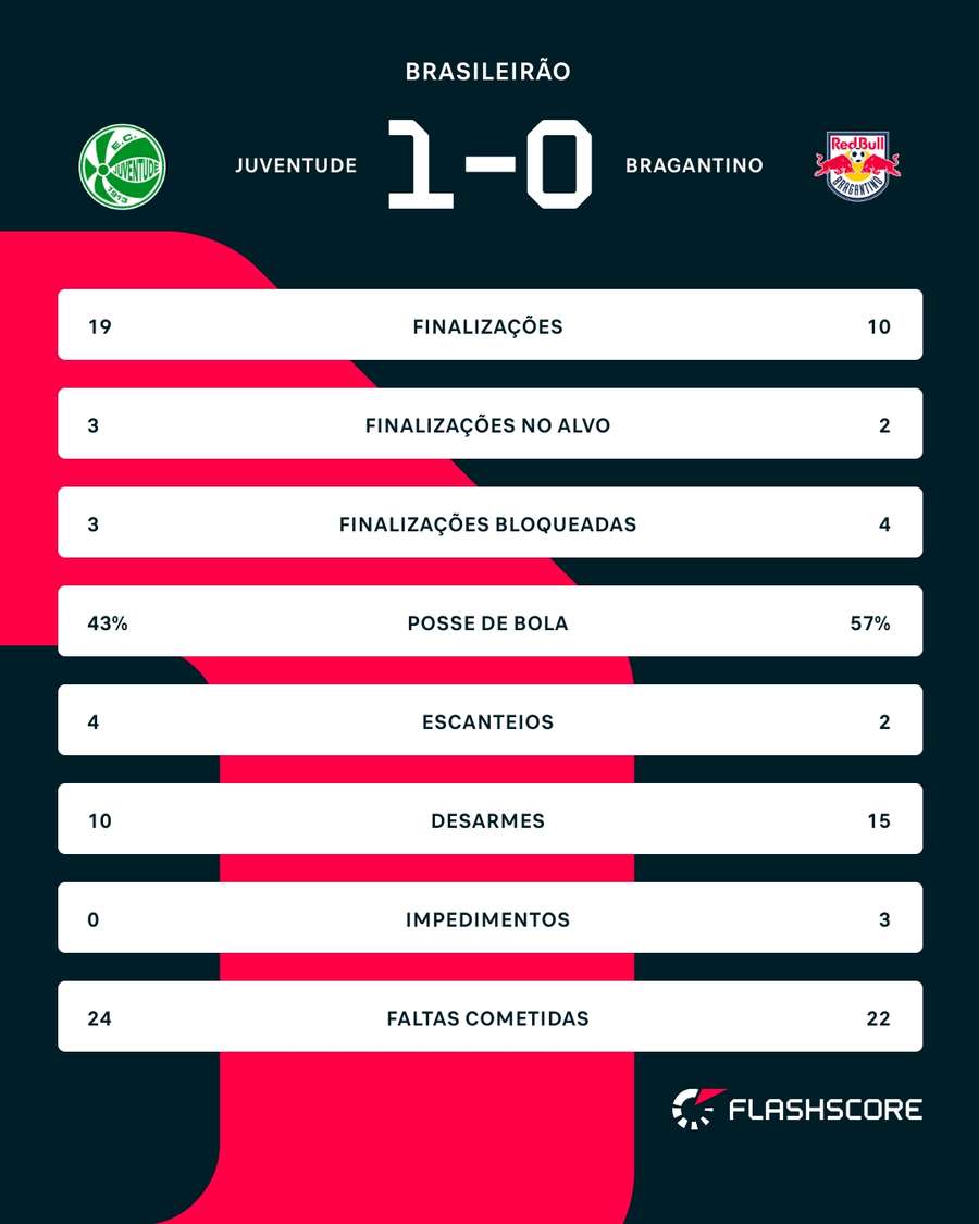 As estatísticas de Juventude 1x0 Red Bull Bragantino As estatísticas de Juventude 1x0 Red Bull Bragantino