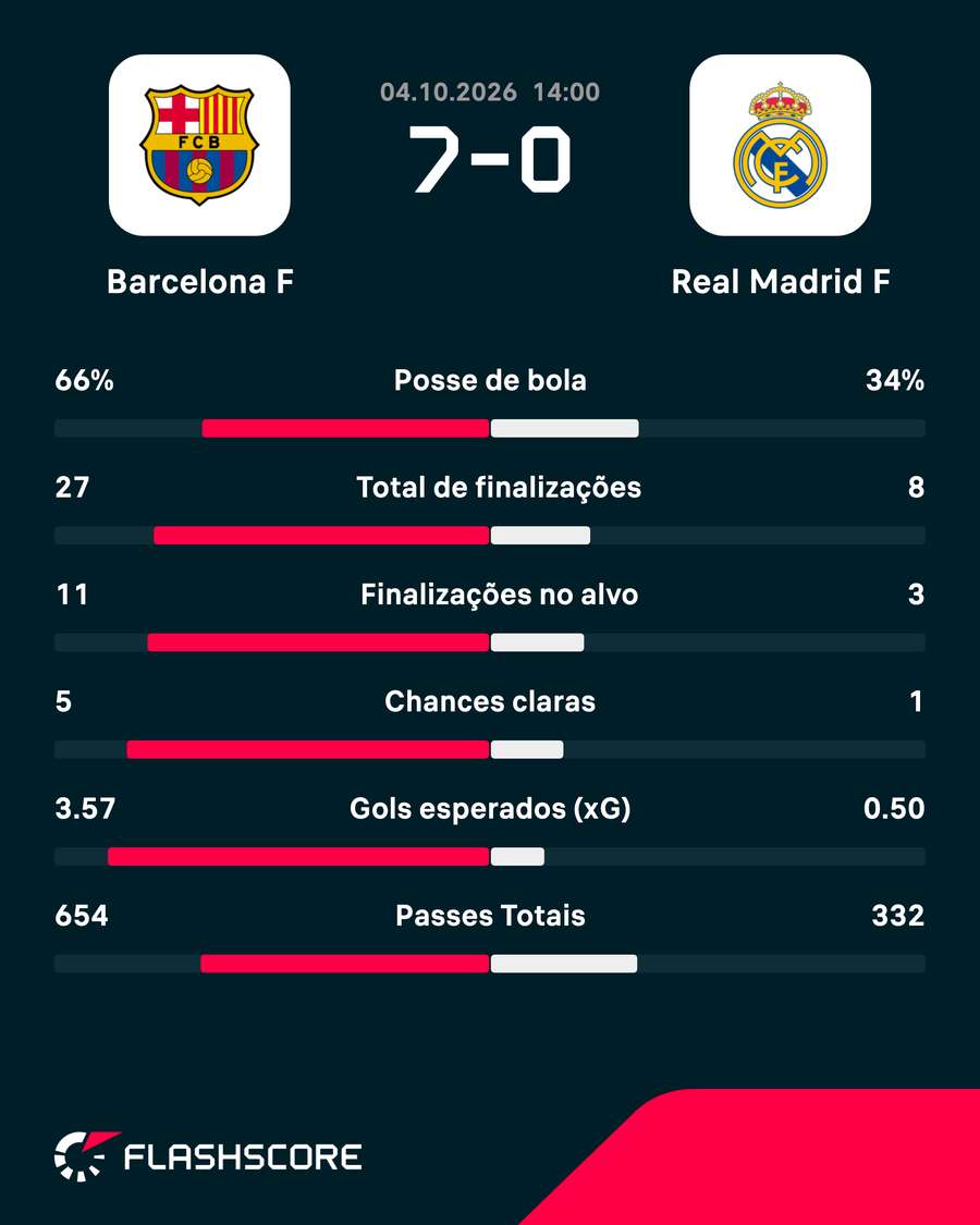 As estatísticas de Barcelona 7x0 Real Madrid