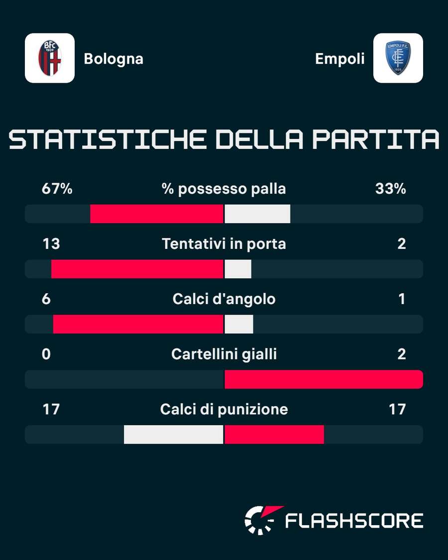 Le statistiche del match