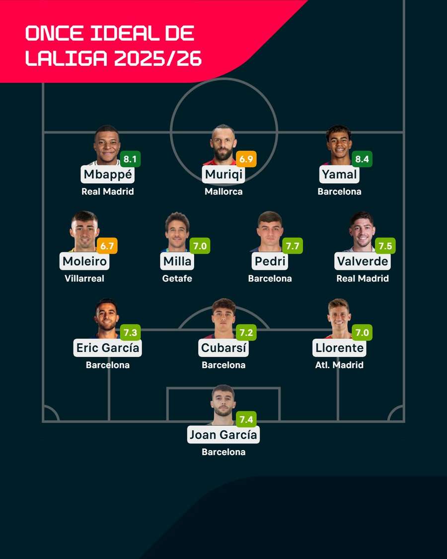 El once de LaLiga