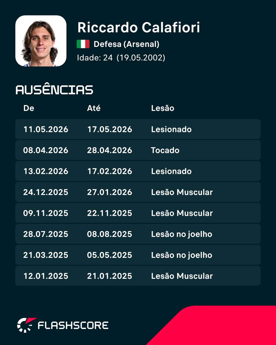 Histórico recente de lesões de Riccardo Calafiori