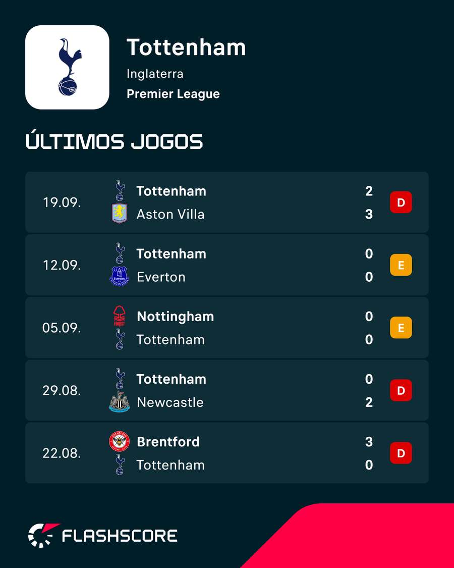 Forma do Tottenham Forma do Tottenham