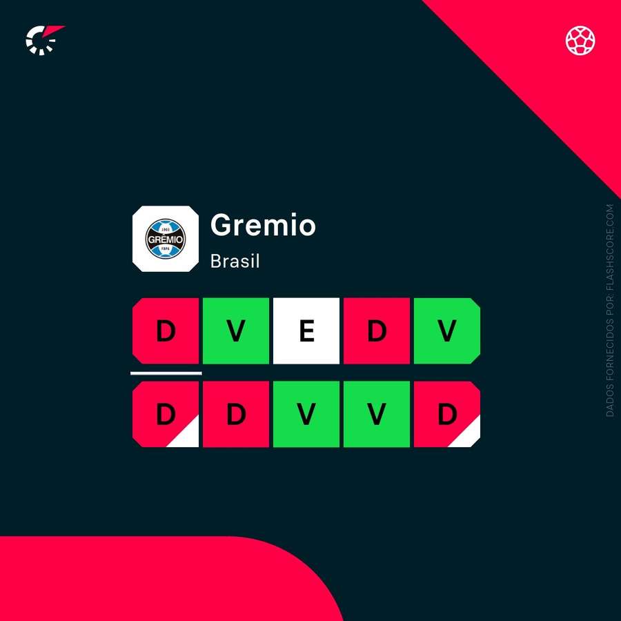 A forma do Grémio