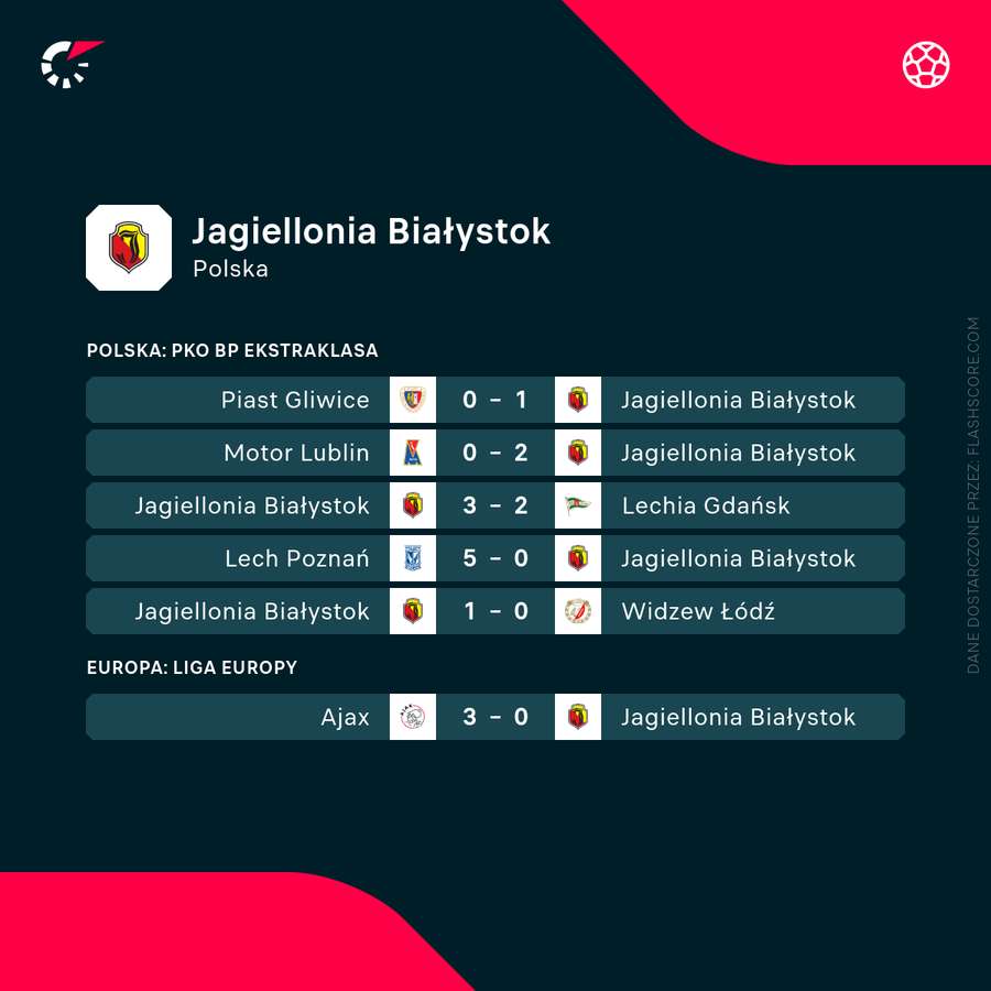 Jagiellonia Białystok's seneste kampe