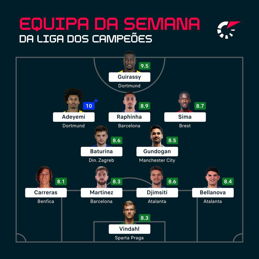 Equipa da semana da Liga dos Campeões