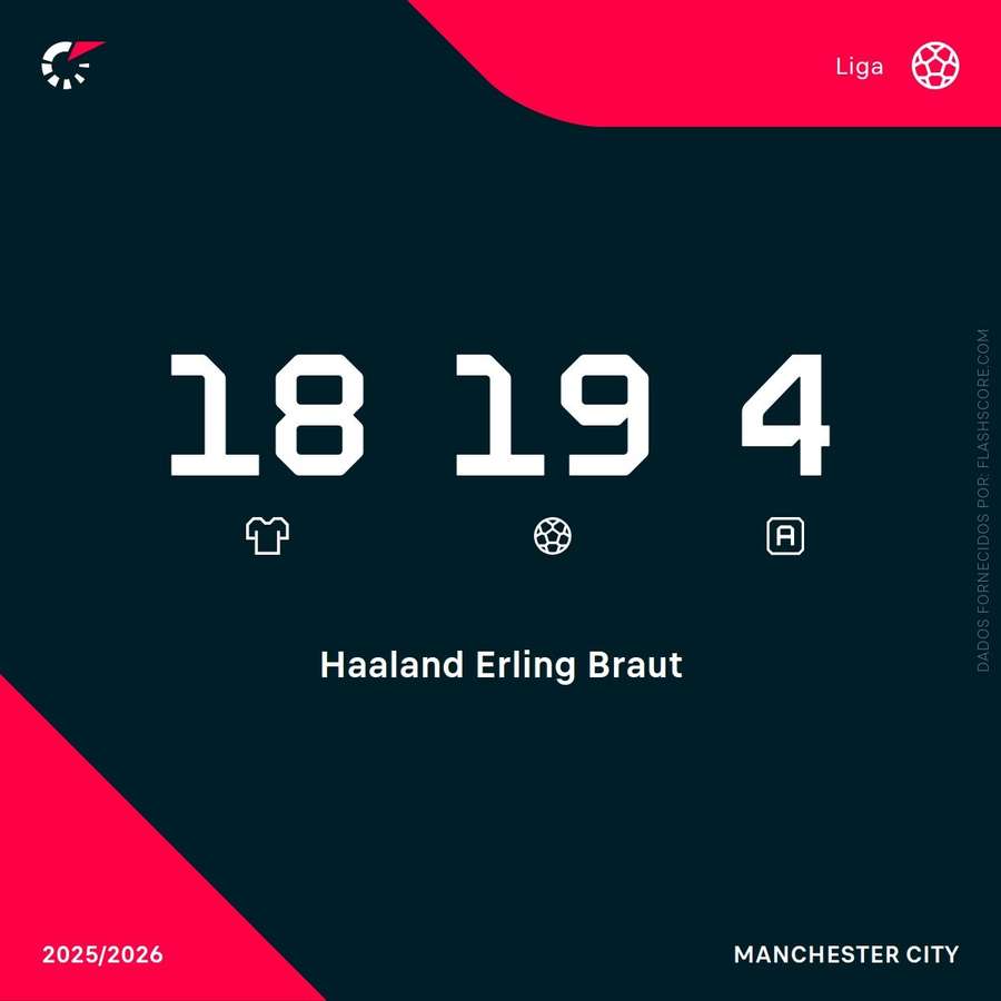 Os números de Haaland na Premier League