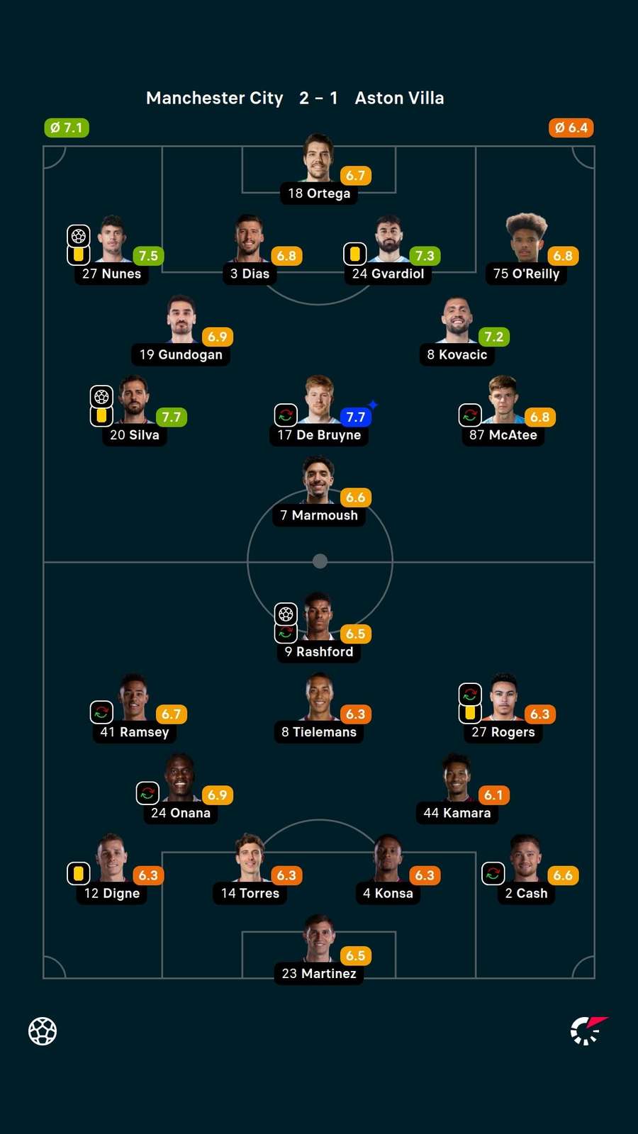 As notas dos jogadores titulares de Manchester City e Aston Villa na partida As notas dos jogadores titulares de Manchester City e Aston Villa na partida