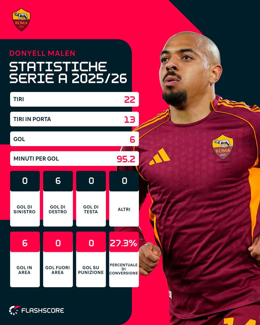 Le statistiche di Malen in Serie A