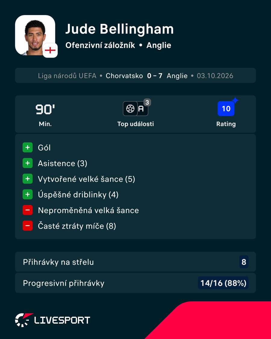 Bellingham byl mužem zápasu. Bellingham byl mužem zápasu.