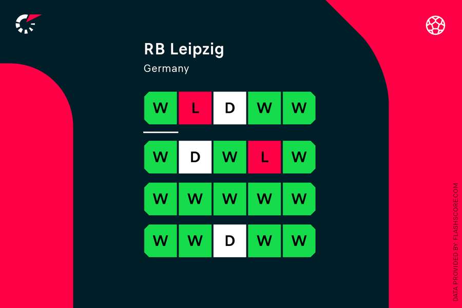 RB Leipzig har været i forrygende form under Marco Rose. Det er kun blevet til to nederlag i de seneste 20 kampe, hvoraf den ene var en venskabskamp.