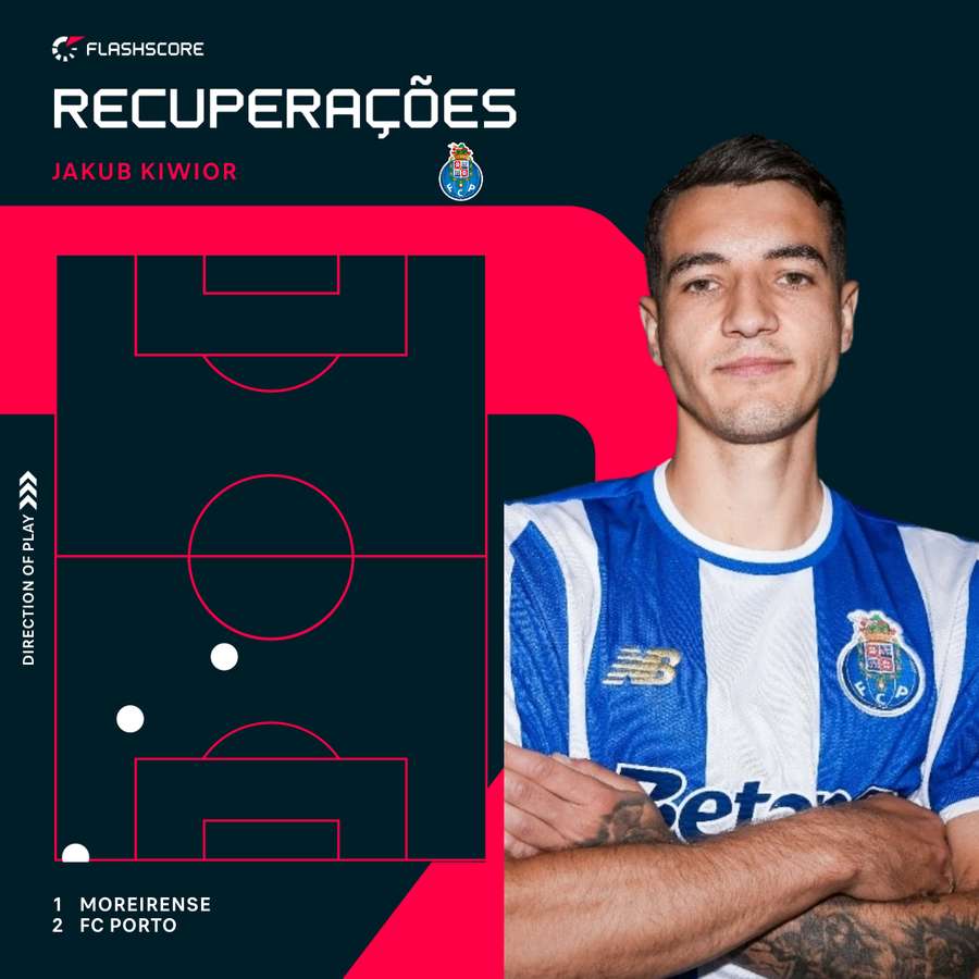 Ações defensivas de Kiwior em Moreira de Cónegos Ações defensivas de Kiwior em Moreira de Cónegos