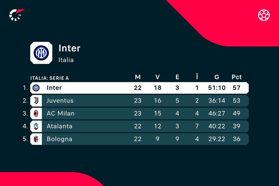 Clasament Serie A