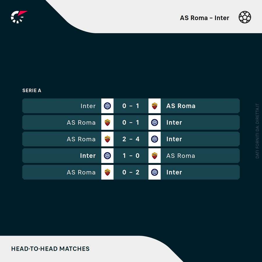 I precedenti tra Roma e Inter I precedenti tra Roma e Inter