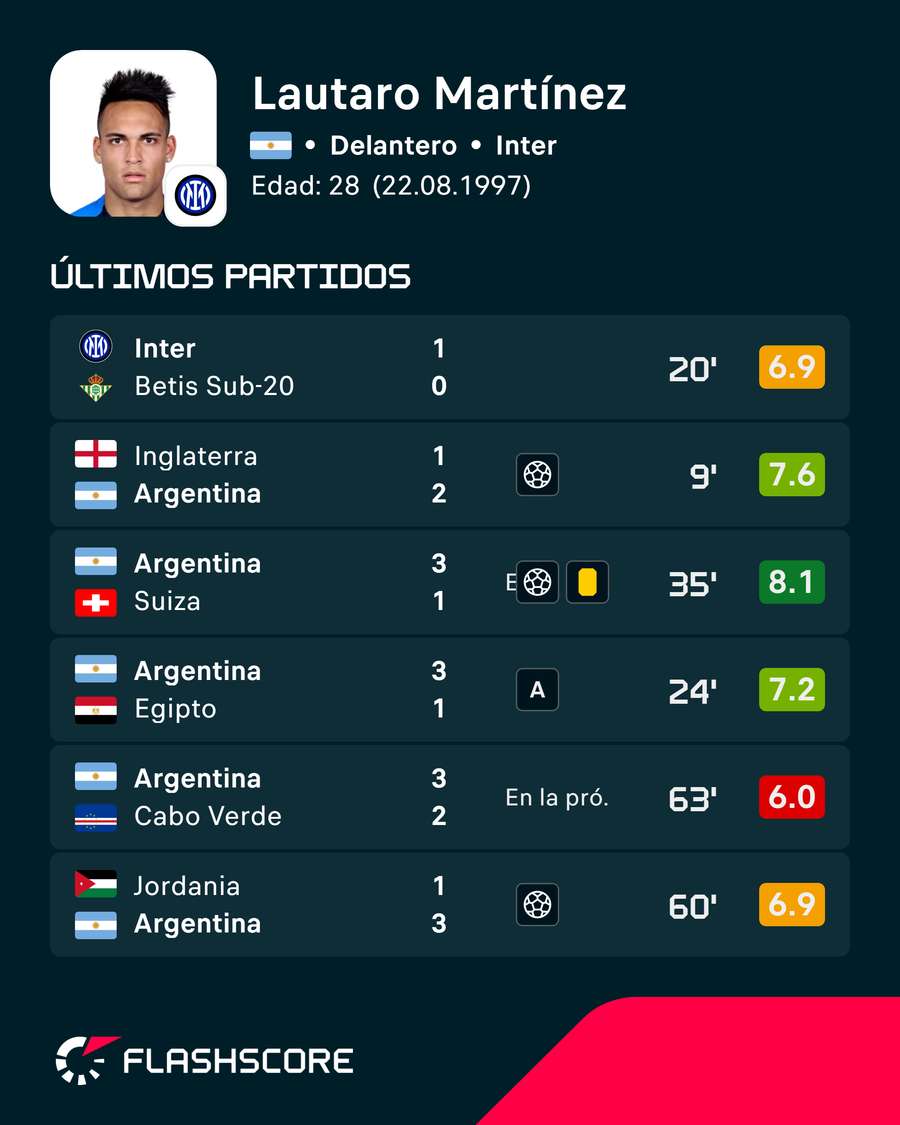 Estadísticas de Lautaro Martínez
