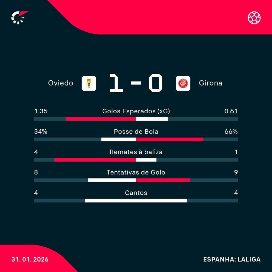 Os números da partida