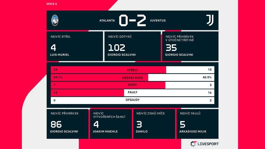 Statistiky zápasu Atalanta – Juventus