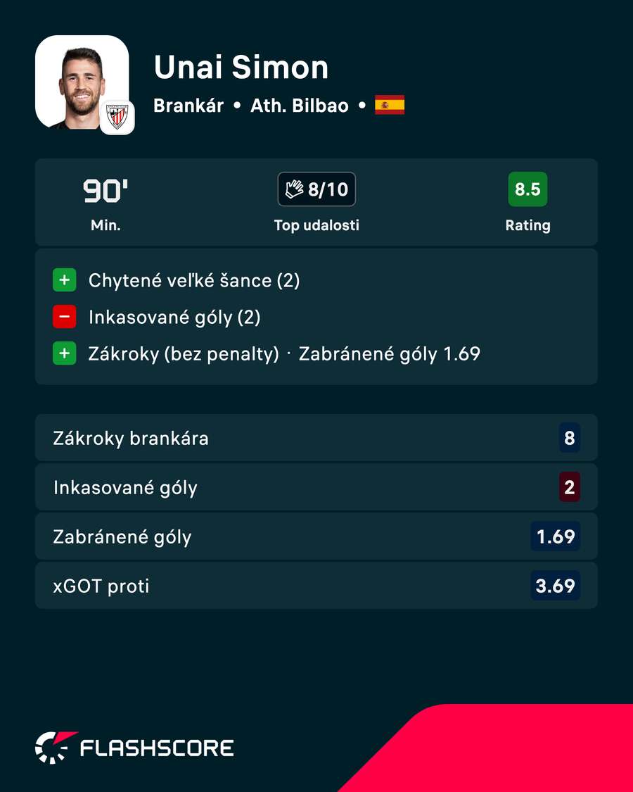 Štatistický pohľad na výkon Simóna. Štatistický pohľad na výkon Simóna.