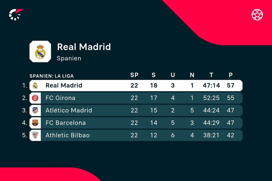 Die kommenden Herausforderungen für Real Madrid.