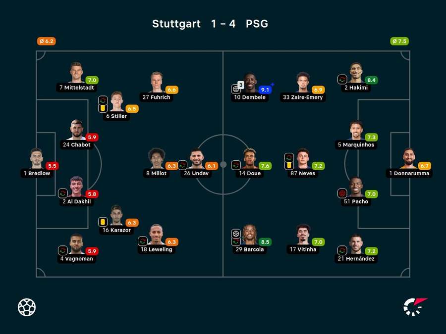 Notas dos jogadores Notas dos jogadores