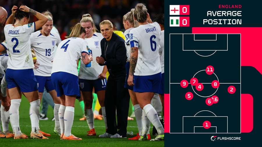 England's average positions