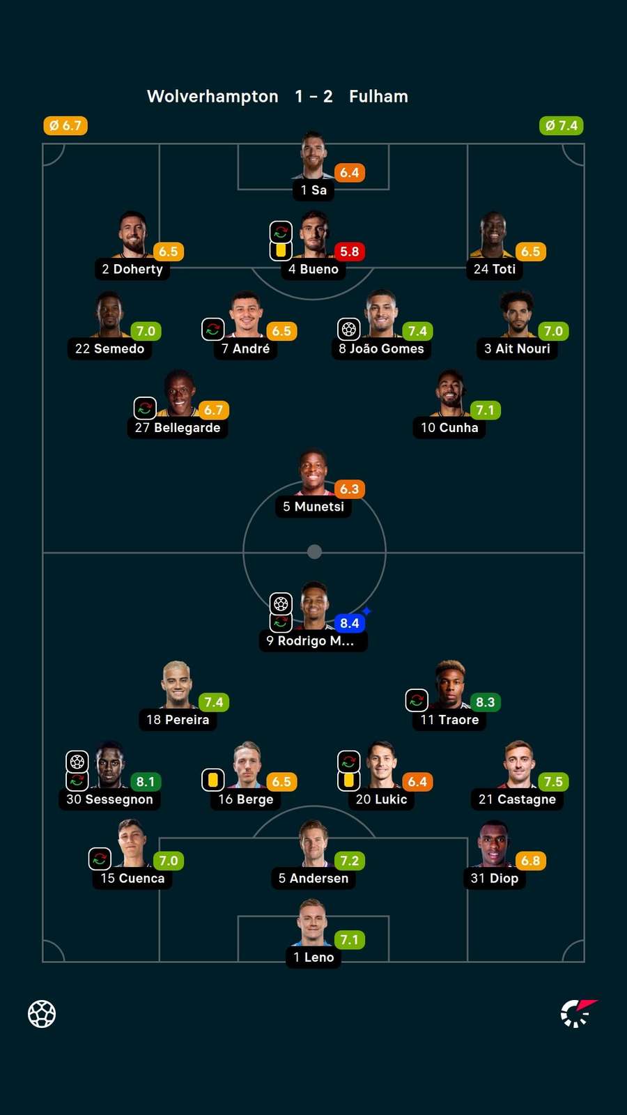 As notas de Wolverhampton x Fulham