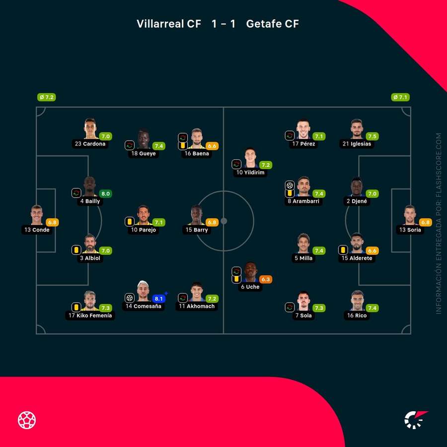 Las calificaciones de los jugadores del Villarreal-Getafe