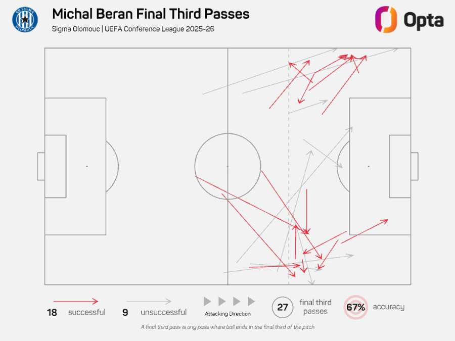 Přihrávky Michala Berana do útočné třetiny hřiště v Konferenční lize. Přihrávky Michala Berana do útočné třetiny hřiště v Konferenční lize.