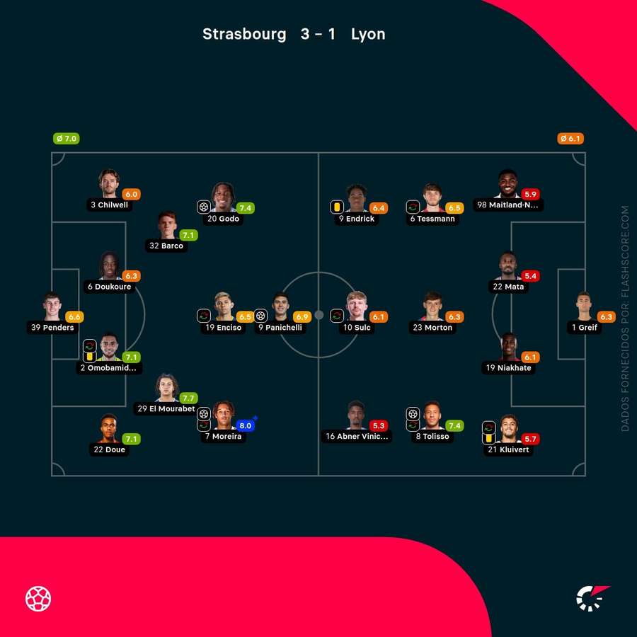 Notas dos jogadores Notas dos jogadores