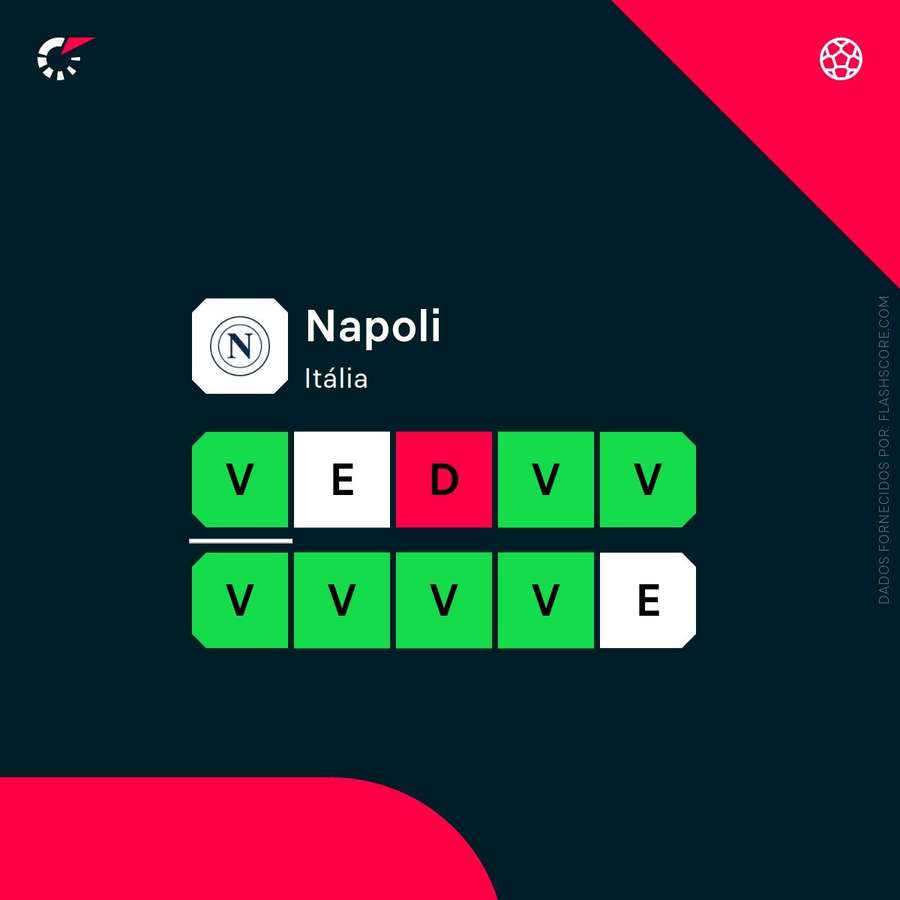 A forma recente do Nápoles