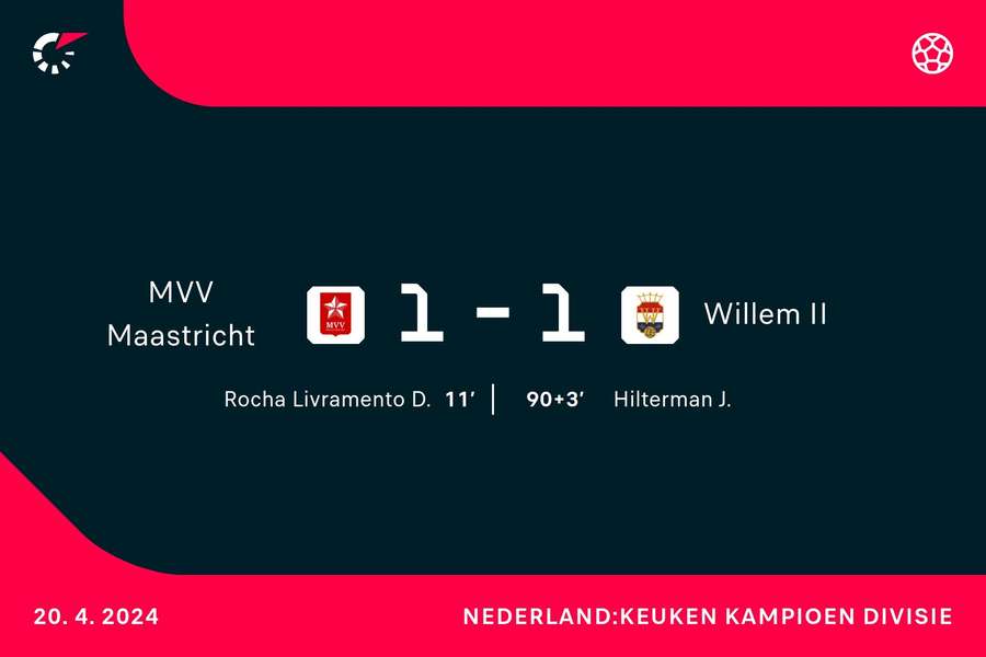 Goalgetters MVV-Willem II